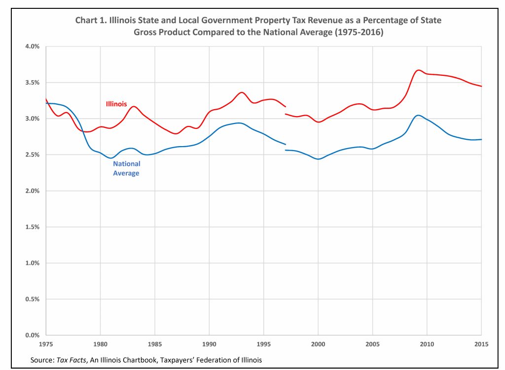 Illinois Property Tax Chart