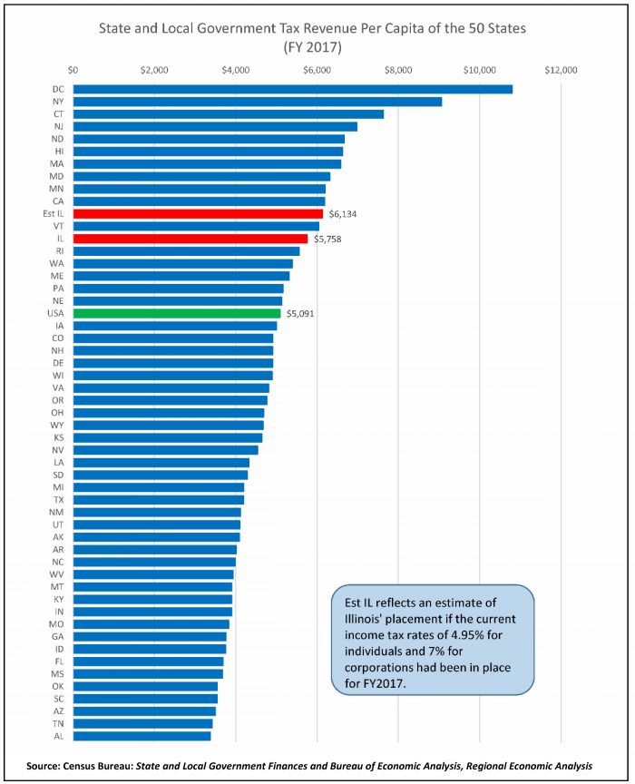 Taxpayers' Federation of Illinois Tax Facts An Illinois Chartbook