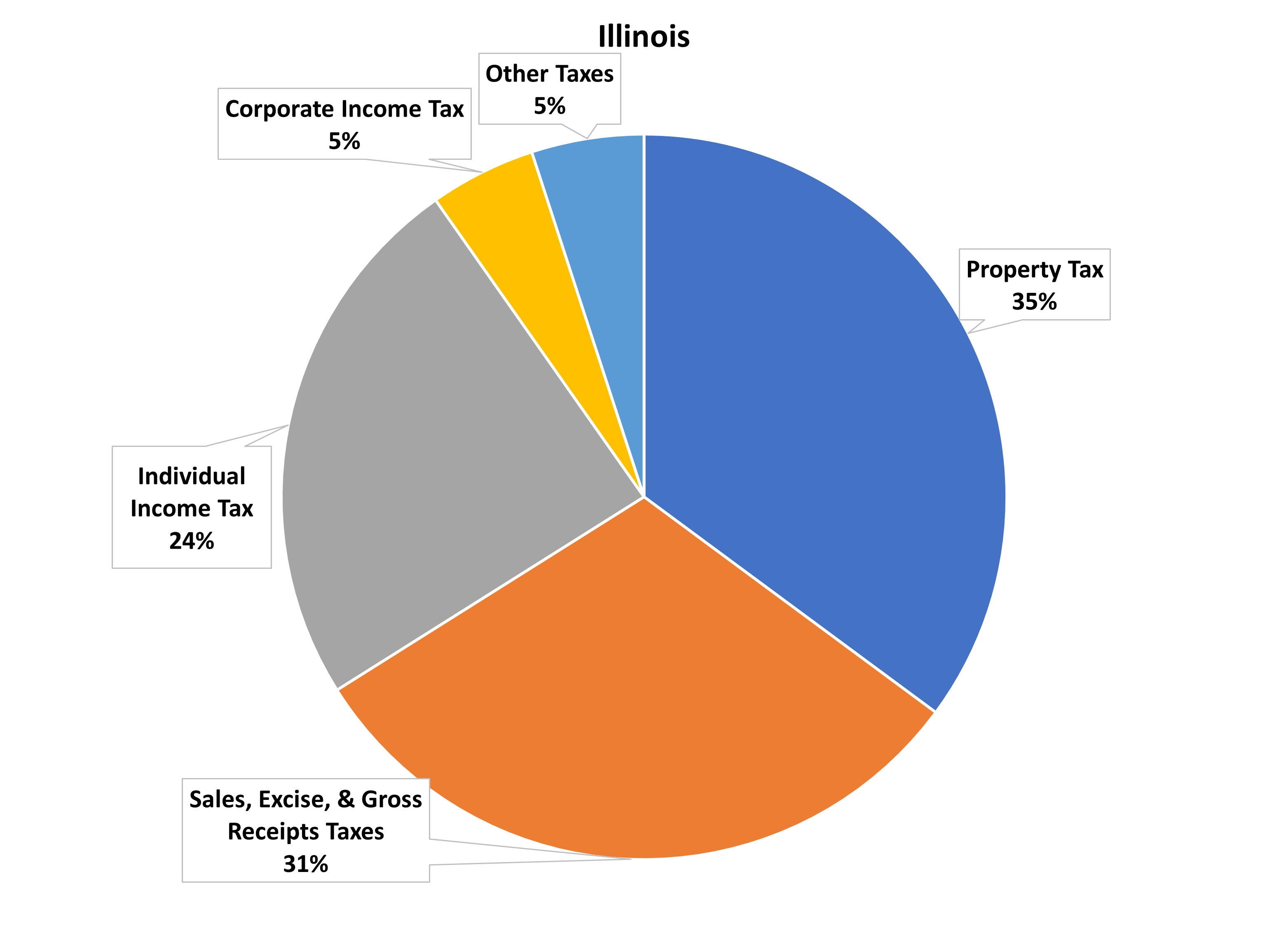 Taxpayers' Federation of Illinois Overall State & Local Taxes How