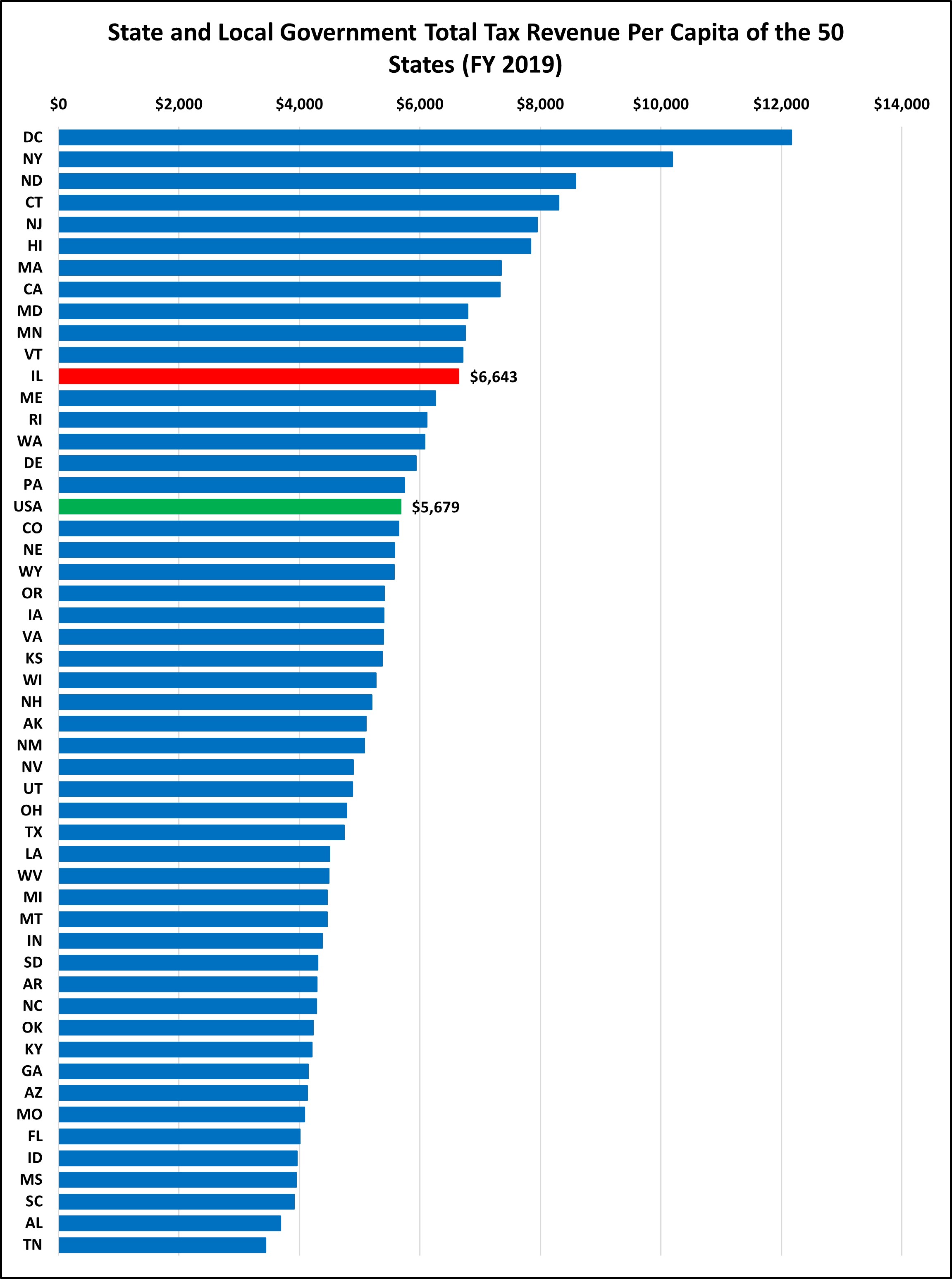 Taxpayers' Federation of Illinois Overall State & Local Taxes How