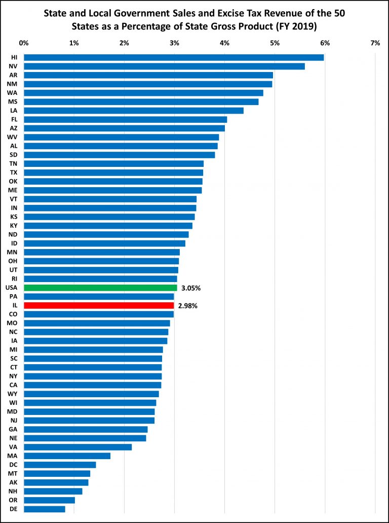 Taxpayers' Federation of Illinois Sales & Excise Taxes How Does