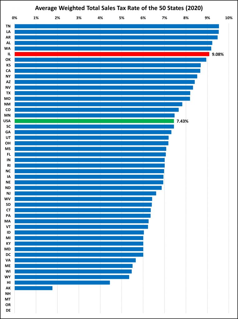 Taxpayers' Federation of Illinois Sales & Excise Taxes How Does