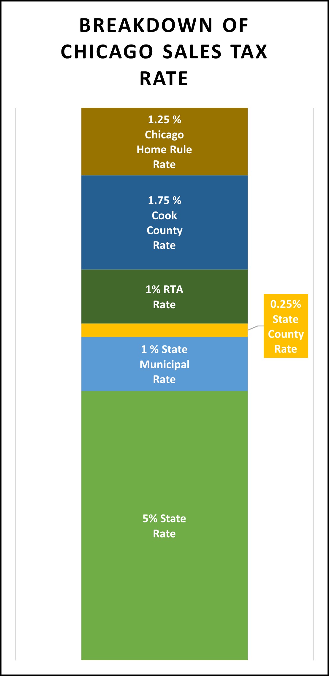 Tax rate discount in chicago