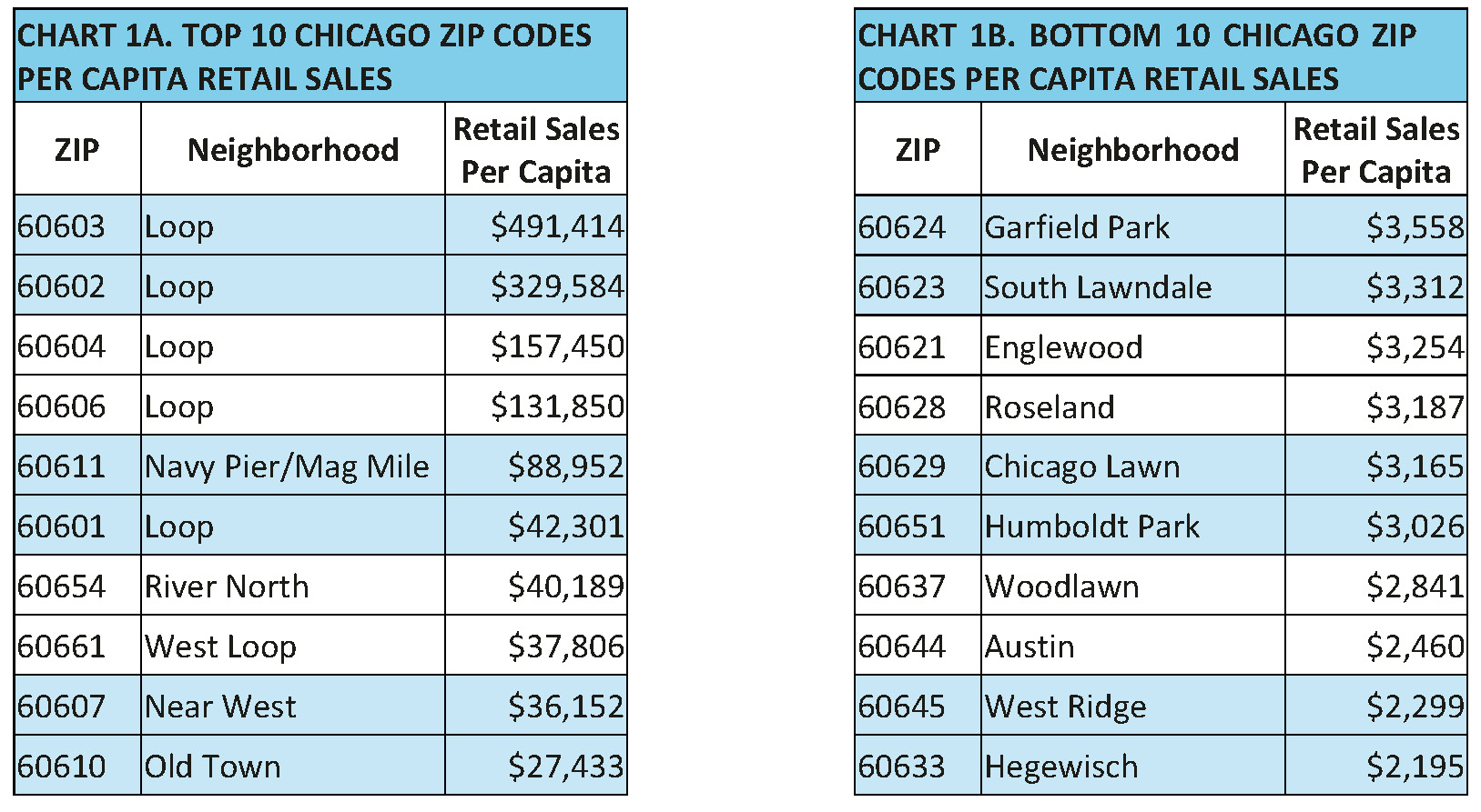 Taxpayers' Federation of Illinois Sales Taxes in Chicago A